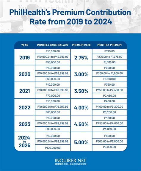 Increase in contribution rate means more benefits for members.
